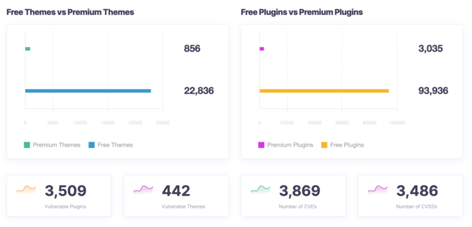 gratis eller premium plugins